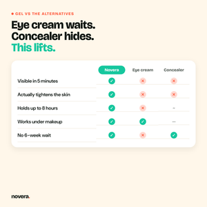 Gel vs eye cream vs concealer